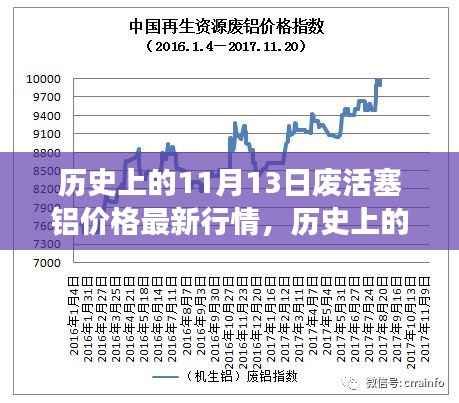 历史上的11月13日废活塞铝市场动态，深度解析最新行情与趋势